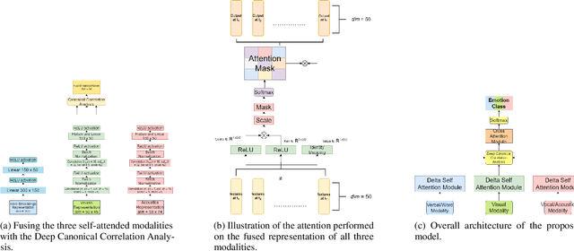 Figure 3 for Hierachical Delta-Attention Method for Multimodal Fusion