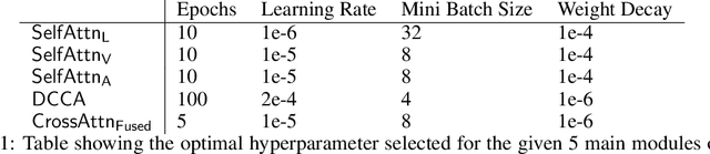 Figure 2 for Hierachical Delta-Attention Method for Multimodal Fusion