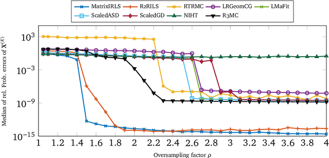 Figure 1 for A Scalable Second Order Method for Ill-Conditioned Matrix Completion from Few Samples