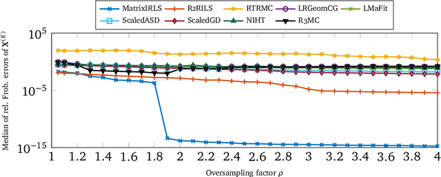 Figure 2 for A Scalable Second Order Method for Ill-Conditioned Matrix Completion from Few Samples