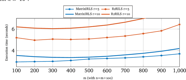 Figure 4 for A Scalable Second Order Method for Ill-Conditioned Matrix Completion from Few Samples