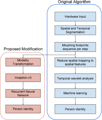 Figure 4 for Transforming Sensor Data to the Image Domain for Deep Learning - an Application to Footstep Detection