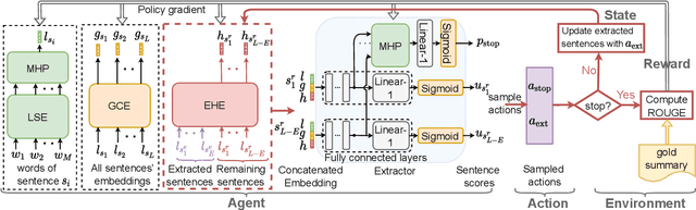 Figure 1 for MemSum: Extractive Summarization of Long Documents using Multi-step Episodic Markov Decision Processes