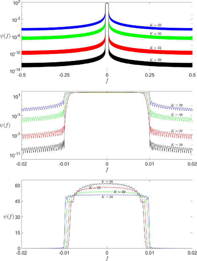 Figure 3 for Thomson's Multitaper Method Revisited