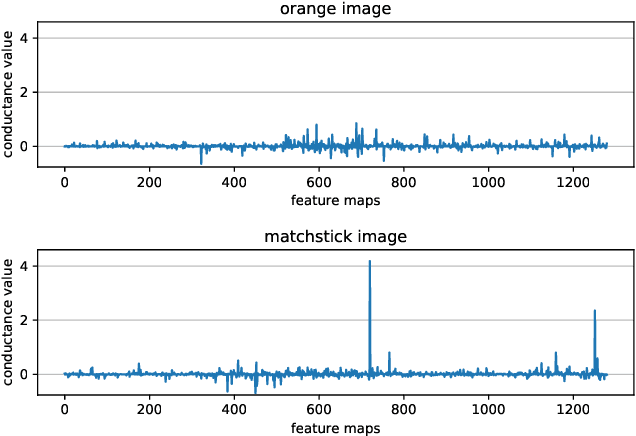 Figure 3 for Leveraging Model Interpretability and Stability to increase Model Robustness