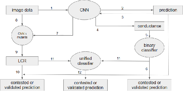 Figure 4 for Leveraging Model Interpretability and Stability to increase Model Robustness