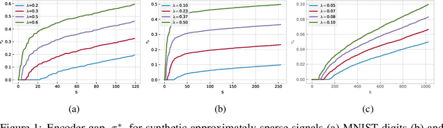 Figure 1 for Adversarial Robustness of Supervised Sparse Coding
