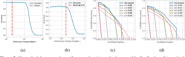 Figure 2 for Adversarial Robustness of Supervised Sparse Coding