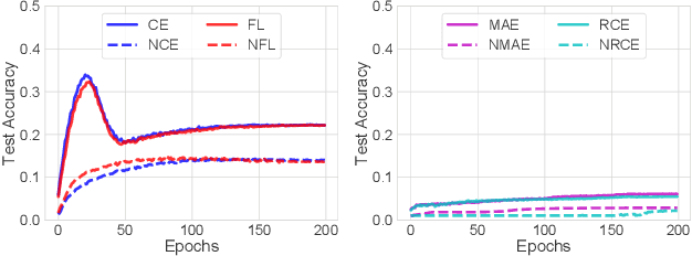 Figure 1 for Normalized Loss Functions for Deep Learning with Noisy Labels