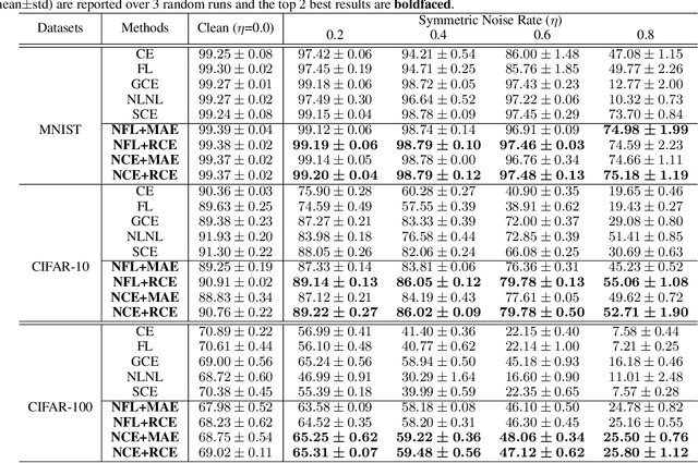 Figure 4 for Normalized Loss Functions for Deep Learning with Noisy Labels