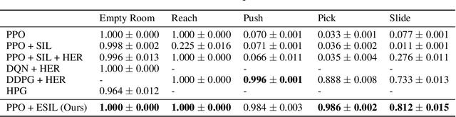 Figure 2 for Episodic Self-Imitation Learning with Hindsight