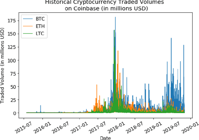 Figure 2 for Cryptocurrency Price Prediction and Trading Strategies Using Support Vector Machines