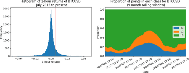 Figure 3 for Cryptocurrency Price Prediction and Trading Strategies Using Support Vector Machines