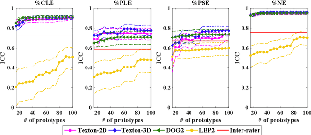 Figure 2 for Explaining Radiological Emphysema Subtypes with Unsupervised Texture Prototypes: MESA COPD Study