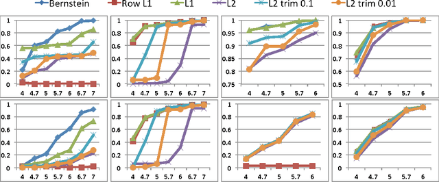 Figure 1 for Near-Optimal Entrywise Sampling for Data Matrices