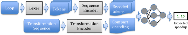 Figure 2 for Learning to Make Compiler Optimizations More Effective