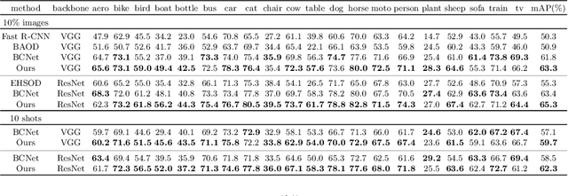 Figure 2 for Many-shot from Low-shot: Learning to Annotate using Mixed Supervision for Object Detection