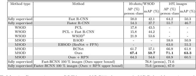 Figure 4 for Many-shot from Low-shot: Learning to Annotate using Mixed Supervision for Object Detection