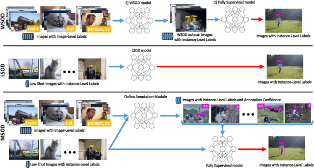 Figure 1 for Many-shot from Low-shot: Learning to Annotate using Mixed Supervision for Object Detection