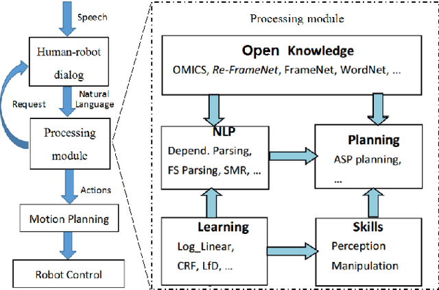 Figure 2 for Understanding User Instructions by Utilizing Open Knowledge for Service Robots