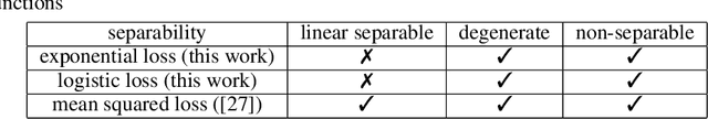 Figure 2 for Implicit bias of deep linear networks in the large learning rate phase