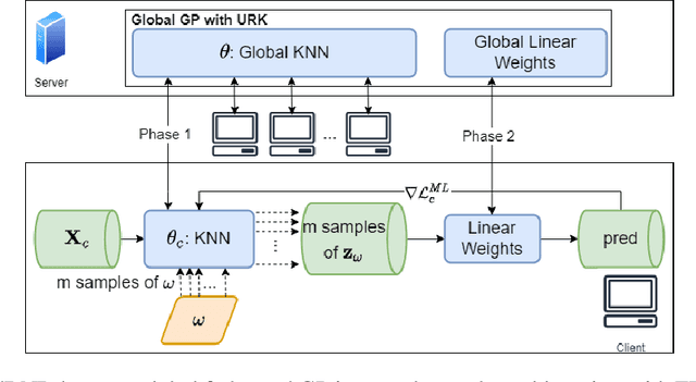 Figure 1 for Federated Bayesian Neural Regression: A Scalable Global Federated Gaussian Process