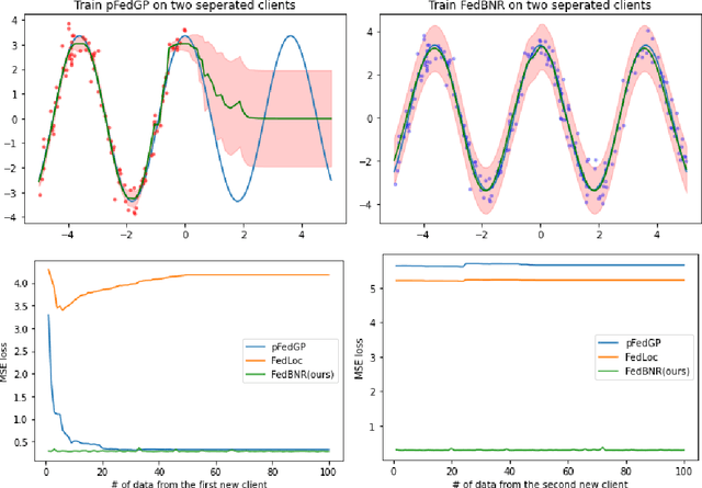 Figure 3 for Federated Bayesian Neural Regression: A Scalable Global Federated Gaussian Process