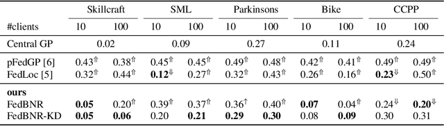 Figure 4 for Federated Bayesian Neural Regression: A Scalable Global Federated Gaussian Process