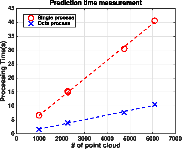 Figure 4 for Peduncle Detection of Sweet Pepper for Autonomous Crop Harvesting - Combined Colour and 3D Information