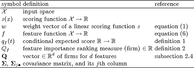 Figure 1 for The Feature Importance Ranking Measure