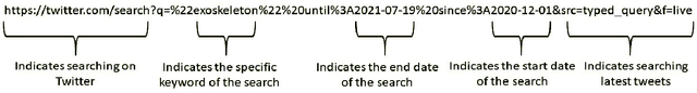 Figure 1 for An Open Access Dataset of Tweets related to Exoskeletons and 100 Research Questions