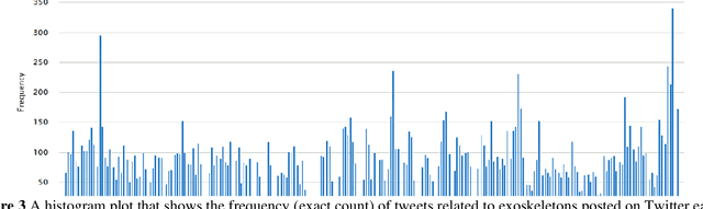 Figure 3 for An Open Access Dataset of Tweets related to Exoskeletons and 100 Research Questions