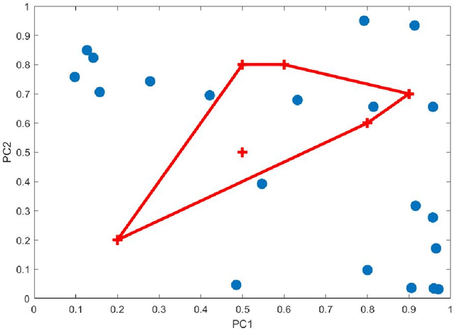 Figure 1 for Interpreting multi-variate models with setPCA