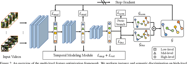 Figure 3 for Enhancing Self-supervised Video Representation Learning via Multi-level Feature Optimization