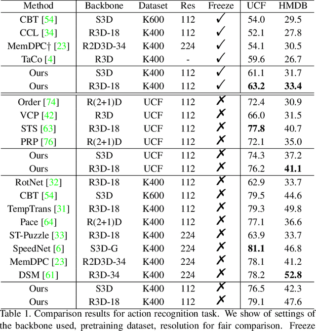 Figure 2 for Enhancing Self-supervised Video Representation Learning via Multi-level Feature Optimization