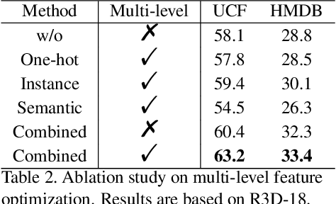 Figure 4 for Enhancing Self-supervised Video Representation Learning via Multi-level Feature Optimization