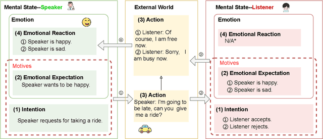 Figure 1 for CogIntAc: Modeling the Relationships between Intention, Emotion and Action in Interactive Process from Cognitive Perspective