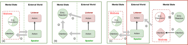Figure 3 for CogIntAc: Modeling the Relationships between Intention, Emotion and Action in Interactive Process from Cognitive Perspective