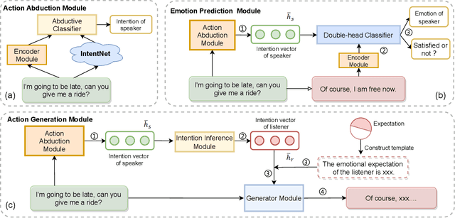 Figure 4 for CogIntAc: Modeling the Relationships between Intention, Emotion and Action in Interactive Process from Cognitive Perspective