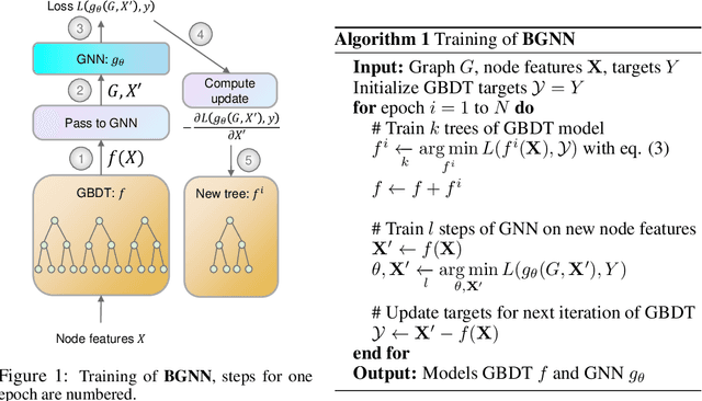 Figure 1 for Boost then Convolve: Gradient Boosting Meets Graph Neural Networks