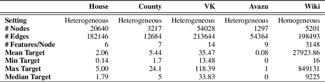 Figure 2 for Boost then Convolve: Gradient Boosting Meets Graph Neural Networks