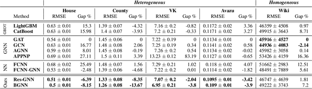Figure 3 for Boost then Convolve: Gradient Boosting Meets Graph Neural Networks