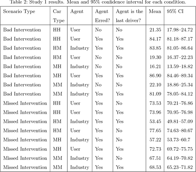 Figure 4 for Blaming humans in autonomous vehicle accidents: Shared responsibility across levels of automation