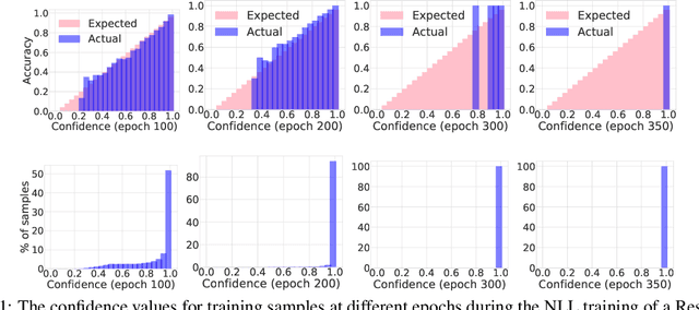 Figure 1 for Calibrating Deep Neural Networks using Focal Loss