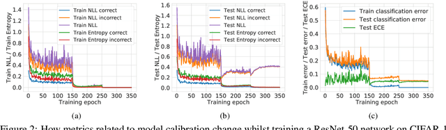 Figure 3 for Calibrating Deep Neural Networks using Focal Loss