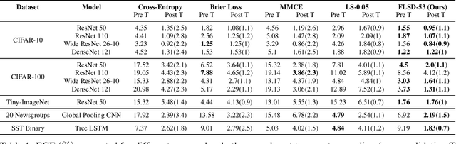 Figure 2 for Calibrating Deep Neural Networks using Focal Loss