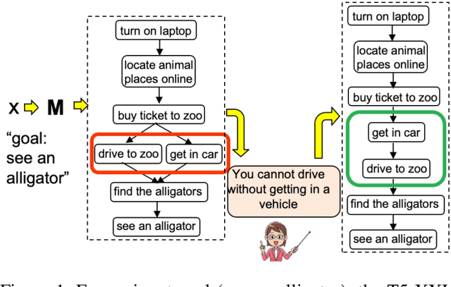 Figure 1 for Interscript: A dataset for interactive learning of scripts through error feedback