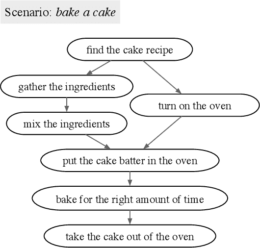 Figure 3 for Interscript: A dataset for interactive learning of scripts through error feedback