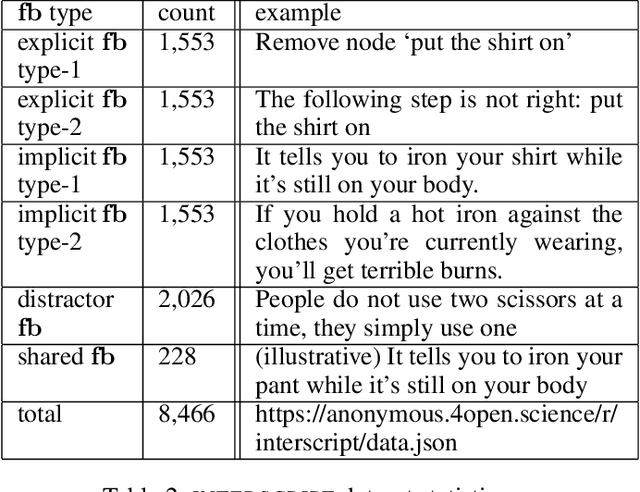 Figure 4 for Interscript: A dataset for interactive learning of scripts through error feedback