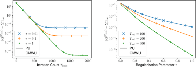 Figure 3 for Fast Policy Extragradient Methods for Competitive Games with Entropy Regularization